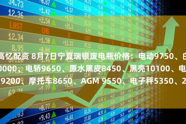 高忆配资 8月7日宁夏瑞银废电瓶价格：电动9750、白壳9850、120电池10000、电轿9650、原水黑皮8450、黑壳10100、电信9200、摩托车8650、AGM 9550、电子秤5350、2公斤8750。（单位：元/吨）