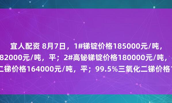 宜人配资 8月7日，1#锑锭价格185000元/吨，平；2#低铋锑锭价格182000元/吨，平；2#高铋锑锭价格180000元/吨，平；99.8%三氧化二锑价格164000元/吨，平；99.5%三氧化二锑价格154000元/吨，平；50%锑精矿价格156000元/金属吨，平。